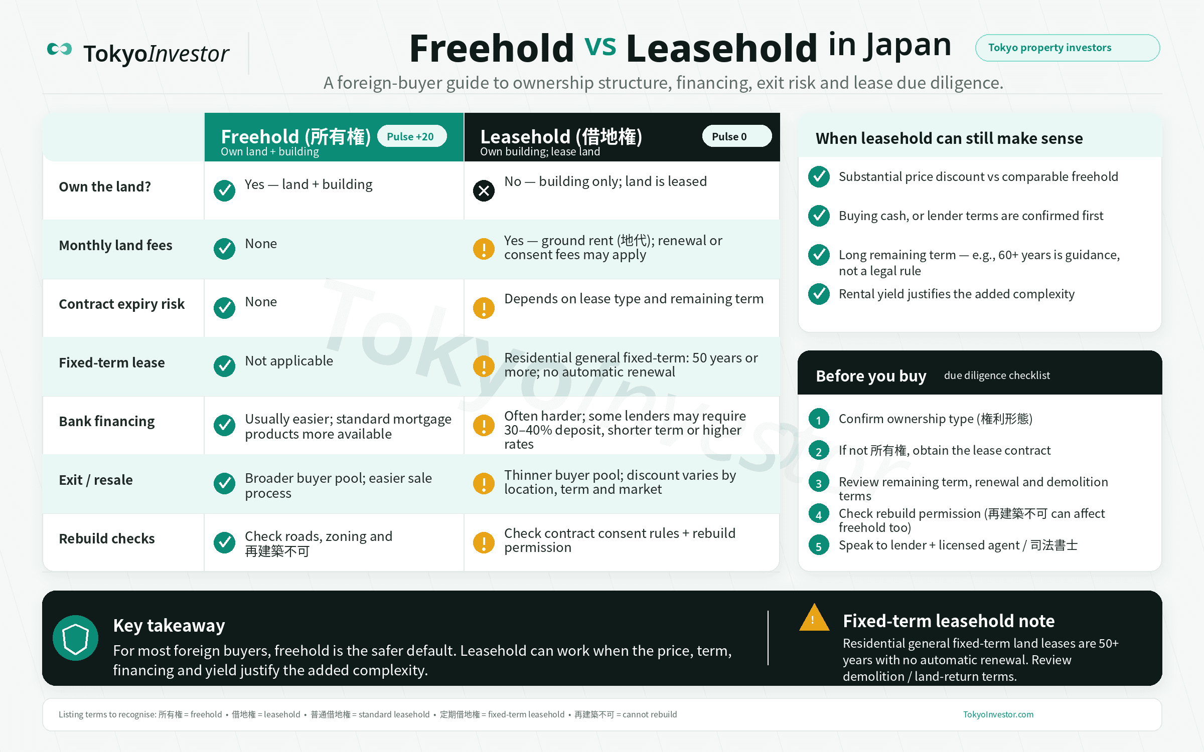 Freehold vs Leasehold in Japan — comparison guide for foreign property investors showing ownership structure, financing and exit risk